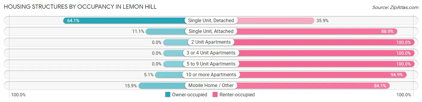 Housing Structures by Occupancy in Lemon Hill