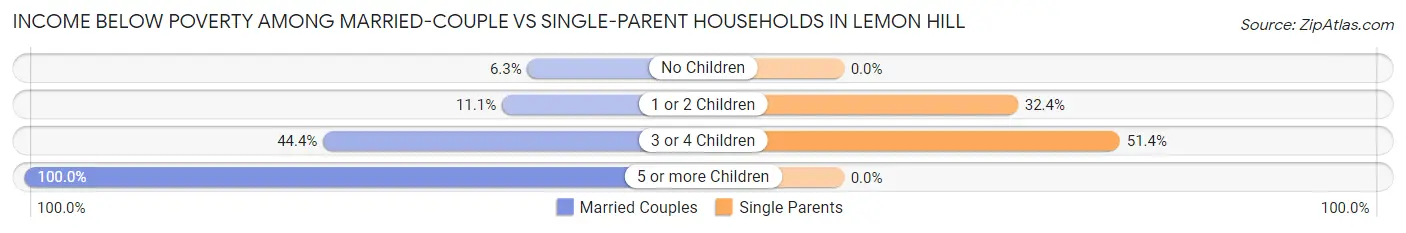 Income Below Poverty Among Married-Couple vs Single-Parent Households in Lemon Hill