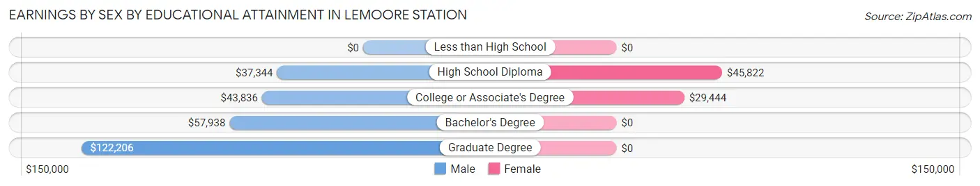 Earnings by Sex by Educational Attainment in Lemoore Station