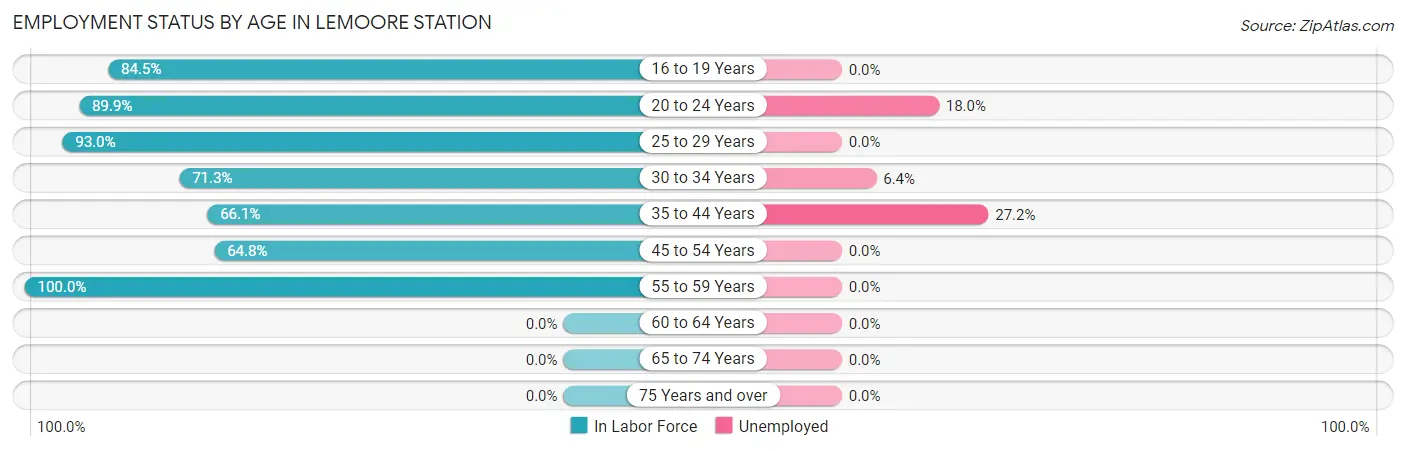 Employment Status by Age in Lemoore Station