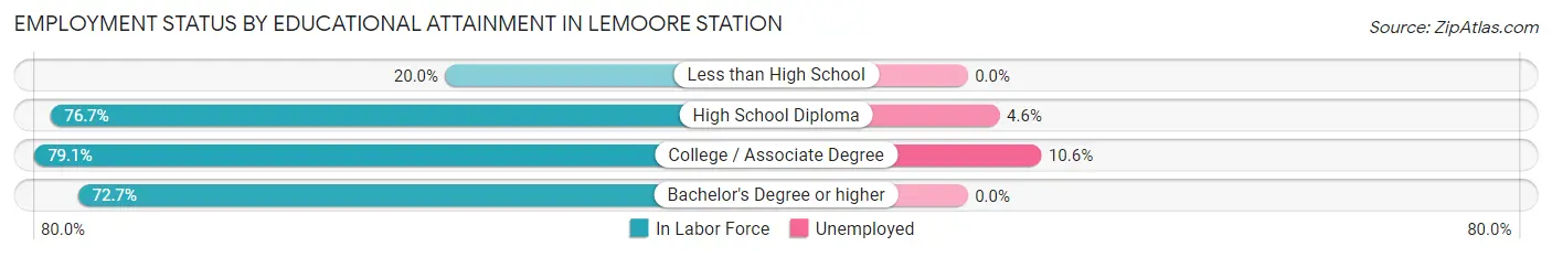 Employment Status by Educational Attainment in Lemoore Station
