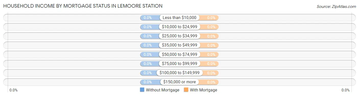 Household Income by Mortgage Status in Lemoore Station