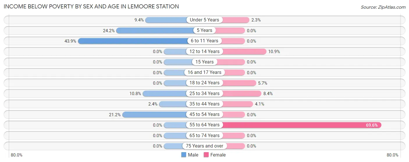 Income Below Poverty by Sex and Age in Lemoore Station