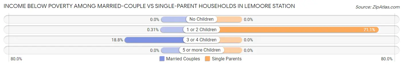 Income Below Poverty Among Married-Couple vs Single-Parent Households in Lemoore Station
