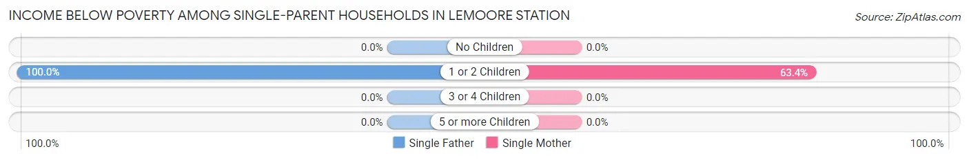 Income Below Poverty Among Single-Parent Households in Lemoore Station