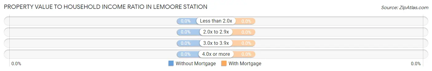 Property Value to Household Income Ratio in Lemoore Station