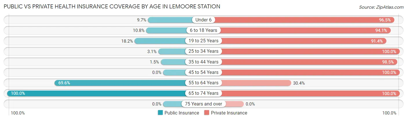 Public vs Private Health Insurance Coverage by Age in Lemoore Station
