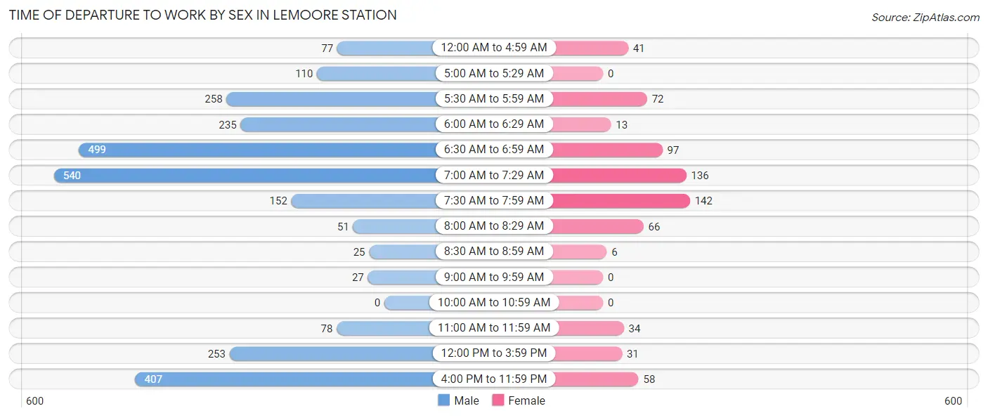 Time of Departure to Work by Sex in Lemoore Station