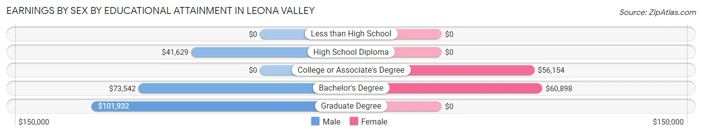 Earnings by Sex by Educational Attainment in Leona Valley