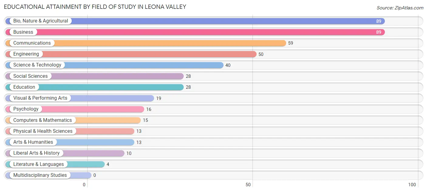 Educational Attainment by Field of Study in Leona Valley