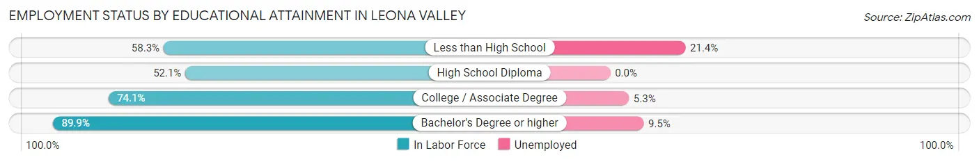 Employment Status by Educational Attainment in Leona Valley