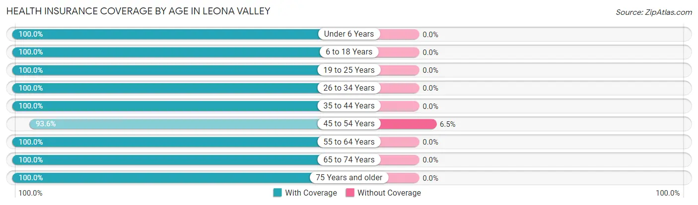 Health Insurance Coverage by Age in Leona Valley