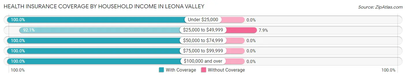 Health Insurance Coverage by Household Income in Leona Valley