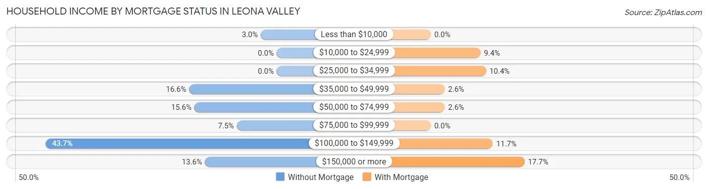 Household Income by Mortgage Status in Leona Valley