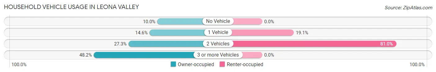 Household Vehicle Usage in Leona Valley