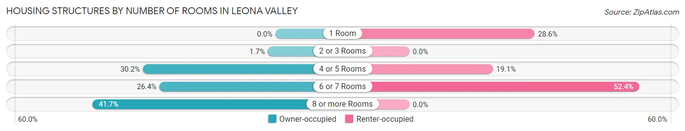 Housing Structures by Number of Rooms in Leona Valley