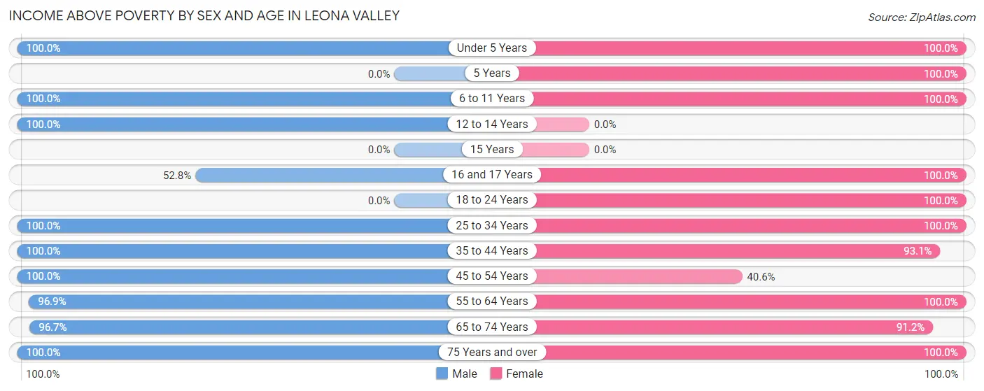 Income Above Poverty by Sex and Age in Leona Valley