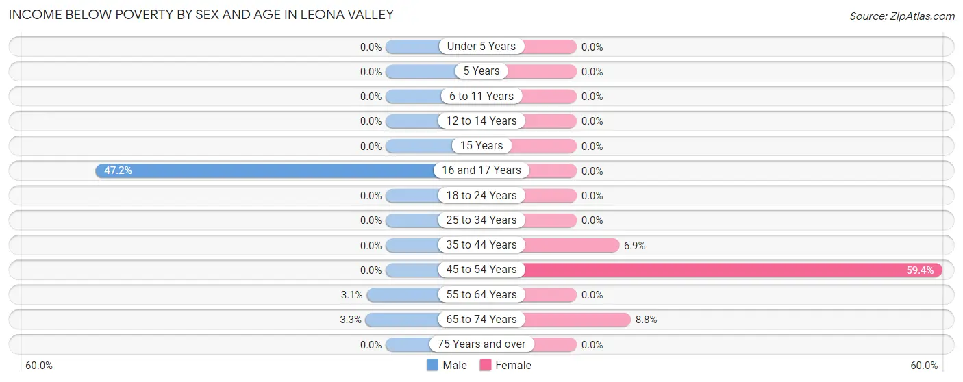 Income Below Poverty by Sex and Age in Leona Valley
