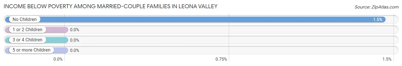 Income Below Poverty Among Married-Couple Families in Leona Valley