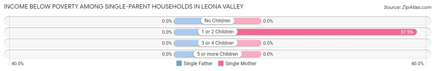 Income Below Poverty Among Single-Parent Households in Leona Valley