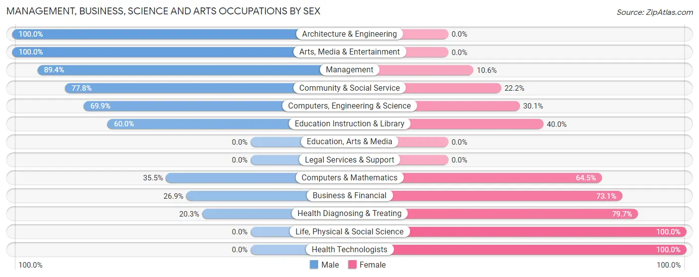 Management, Business, Science and Arts Occupations by Sex in Leona Valley