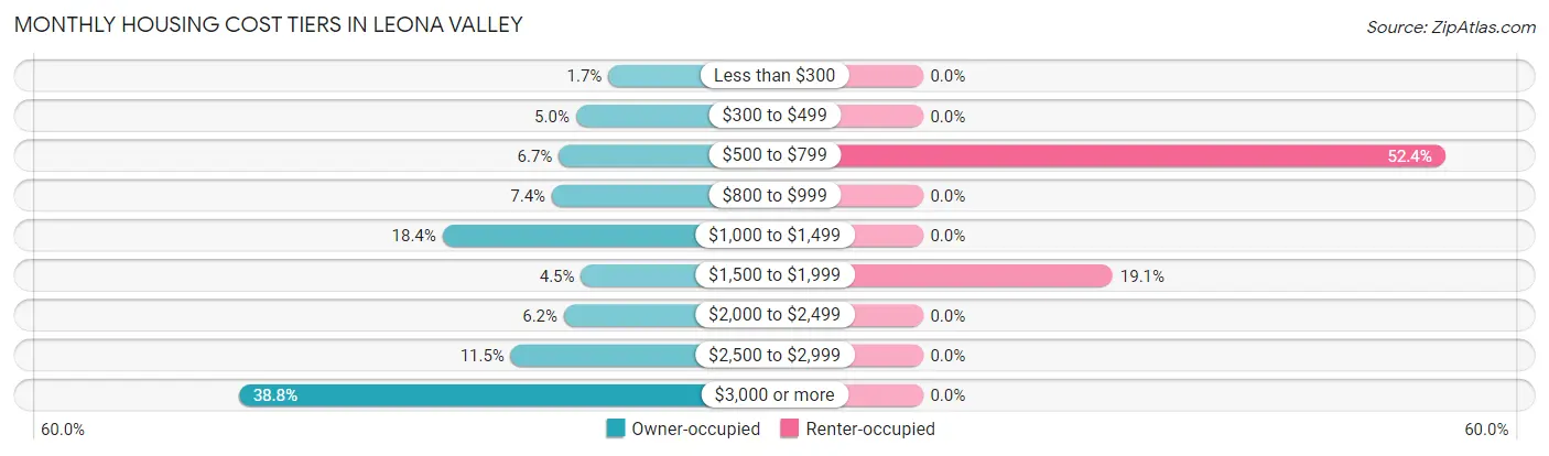 Monthly Housing Cost Tiers in Leona Valley