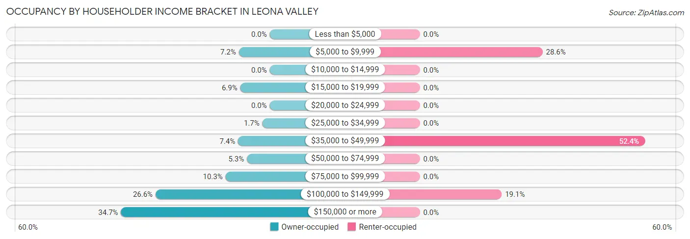 Occupancy by Householder Income Bracket in Leona Valley