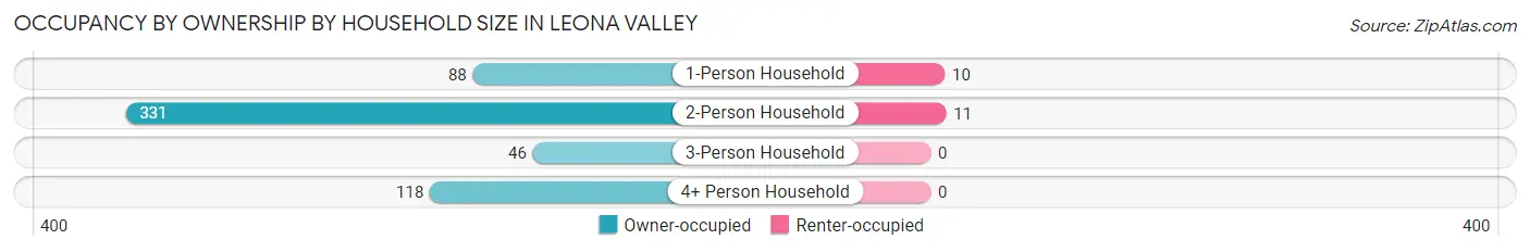 Occupancy by Ownership by Household Size in Leona Valley