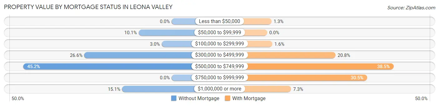 Property Value by Mortgage Status in Leona Valley