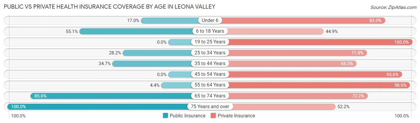 Public vs Private Health Insurance Coverage by Age in Leona Valley