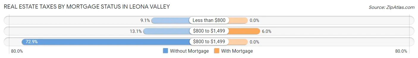 Real Estate Taxes by Mortgage Status in Leona Valley