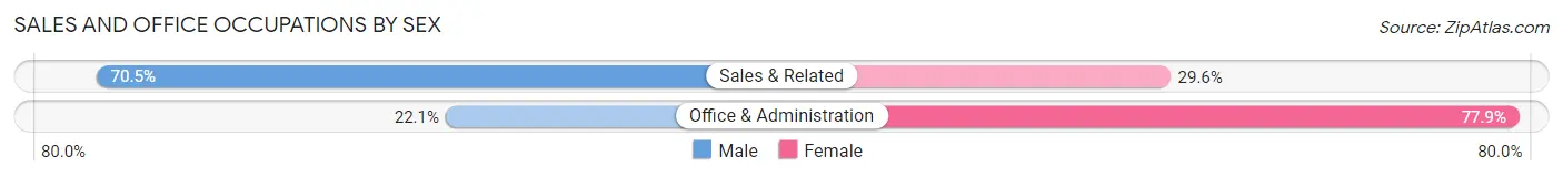 Sales and Office Occupations by Sex in Leona Valley