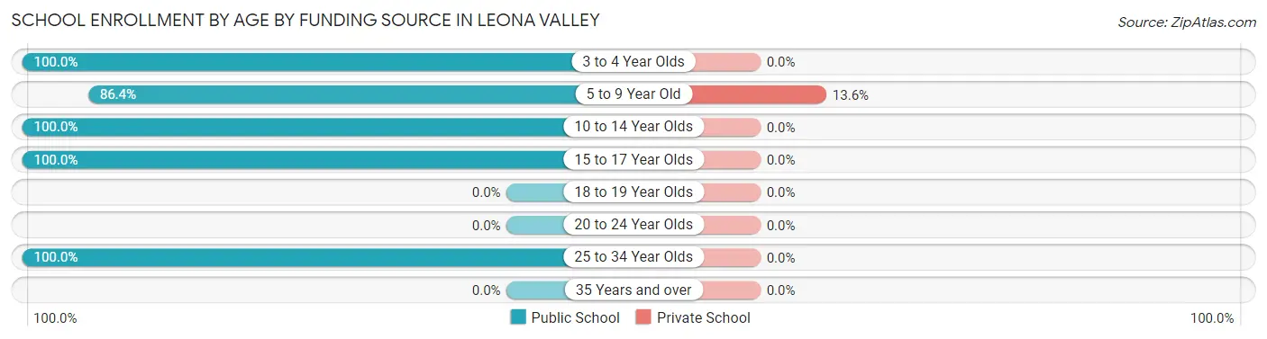 School Enrollment by Age by Funding Source in Leona Valley