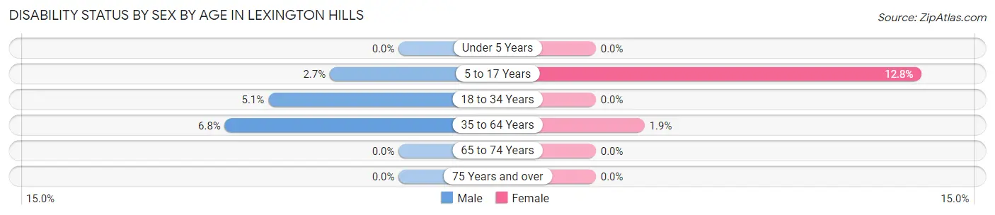 Disability Status by Sex by Age in Lexington Hills