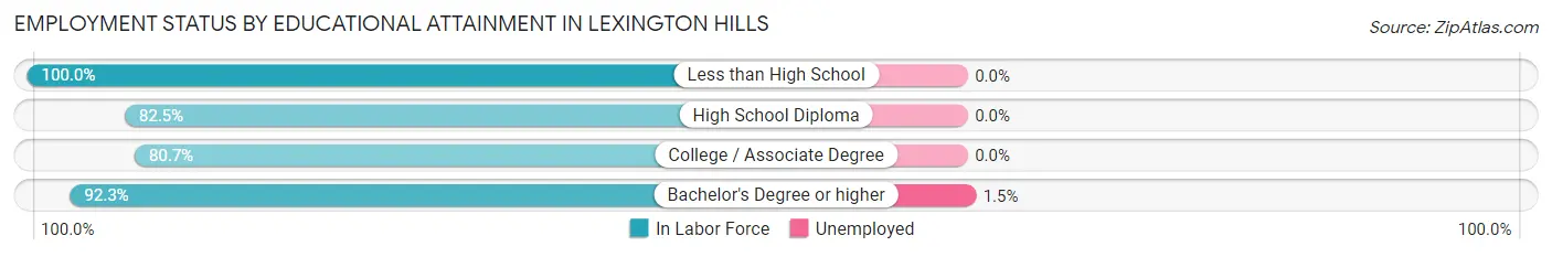 Employment Status by Educational Attainment in Lexington Hills