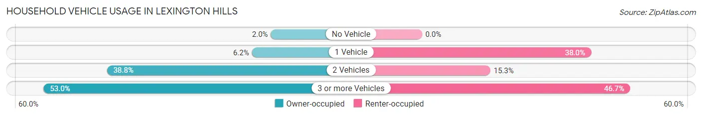 Household Vehicle Usage in Lexington Hills