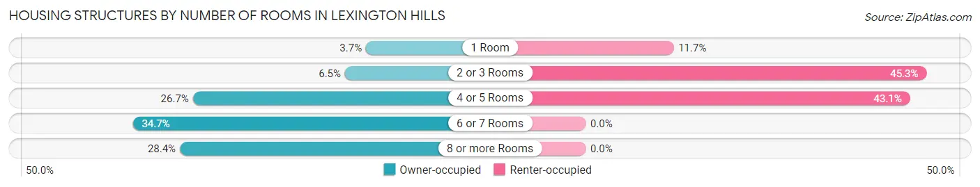 Housing Structures by Number of Rooms in Lexington Hills
