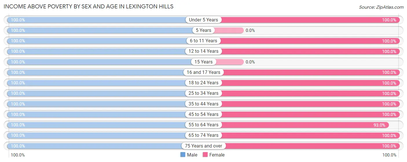 Income Above Poverty by Sex and Age in Lexington Hills