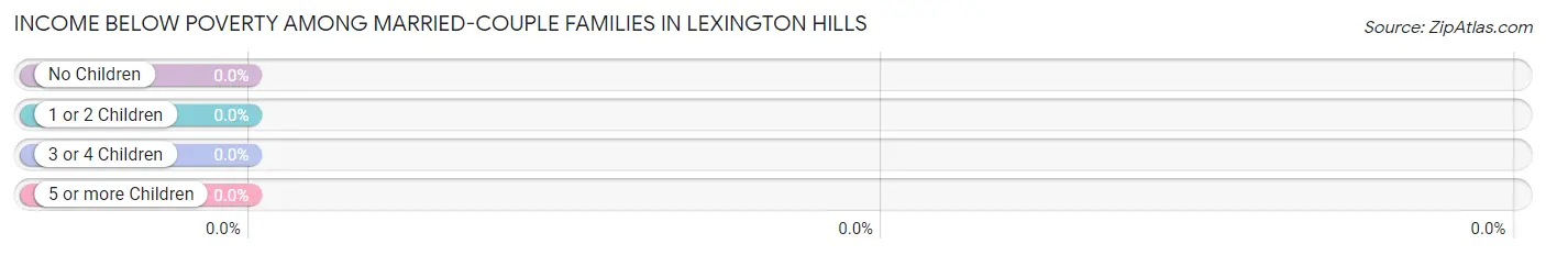 Income Below Poverty Among Married-Couple Families in Lexington Hills