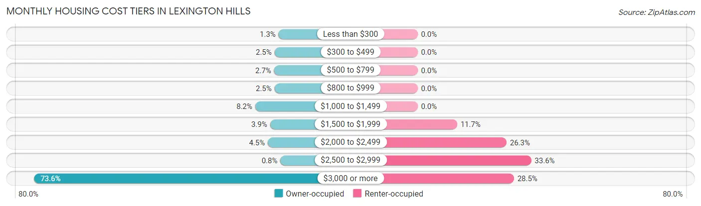 Monthly Housing Cost Tiers in Lexington Hills
