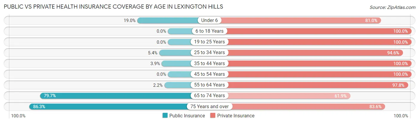Public vs Private Health Insurance Coverage by Age in Lexington Hills