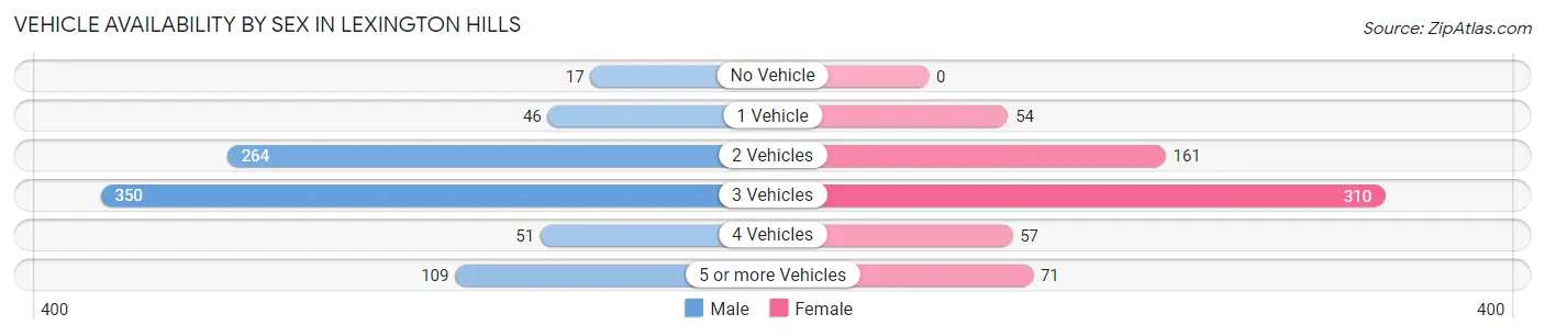 Vehicle Availability by Sex in Lexington Hills