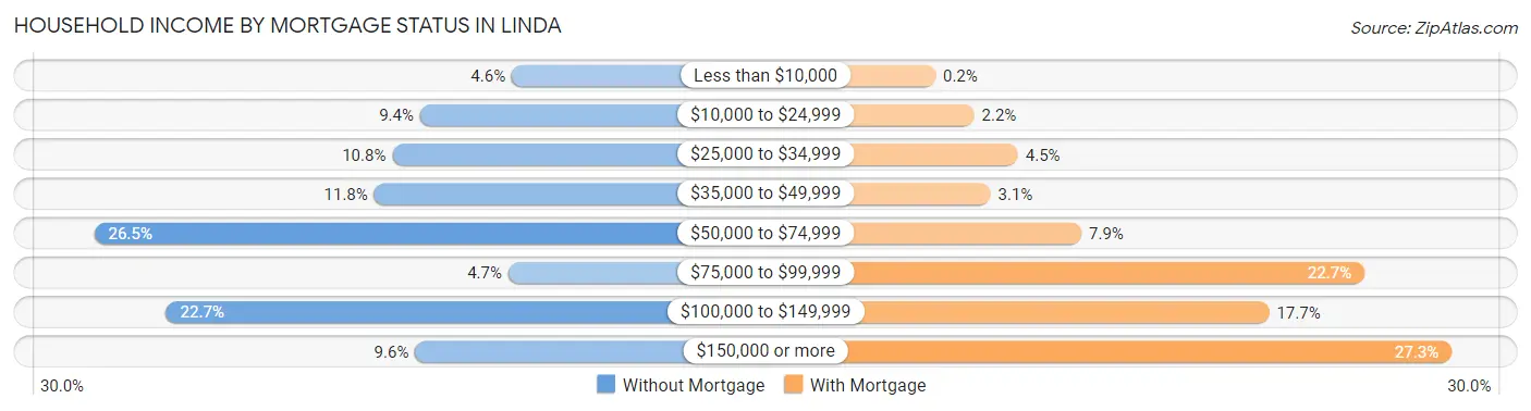 Household Income by Mortgage Status in Linda