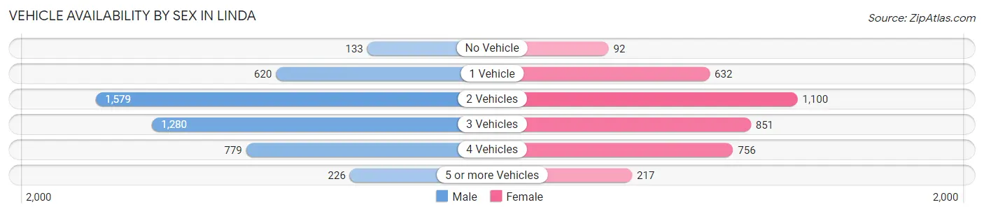 Vehicle Availability by Sex in Linda