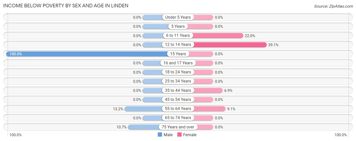 Income Below Poverty by Sex and Age in Linden