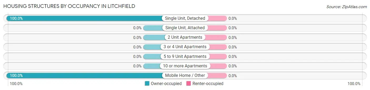 Housing Structures by Occupancy in Litchfield