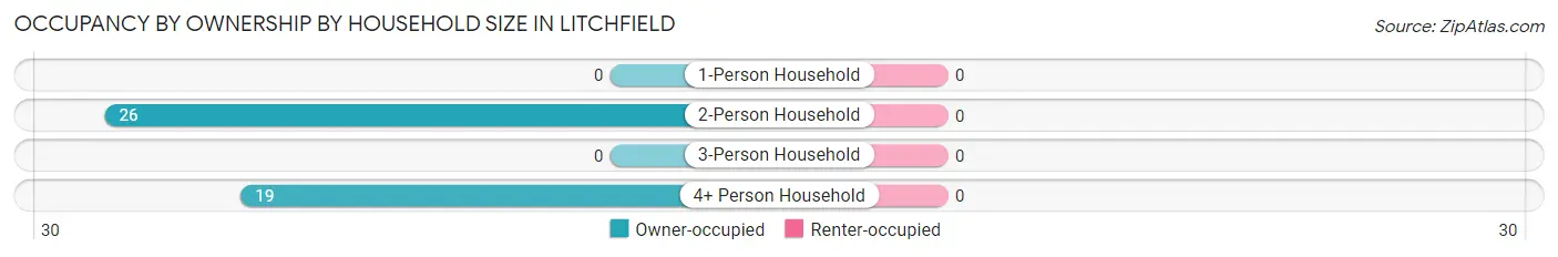 Occupancy by Ownership by Household Size in Litchfield