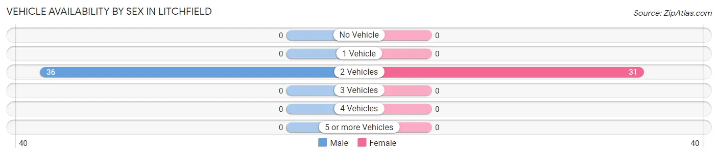 Vehicle Availability by Sex in Litchfield