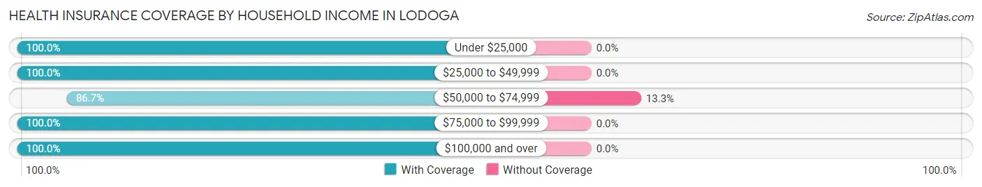 Health Insurance Coverage by Household Income in Lodoga