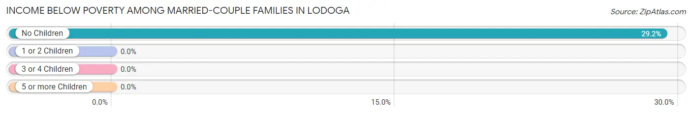 Income Below Poverty Among Married-Couple Families in Lodoga